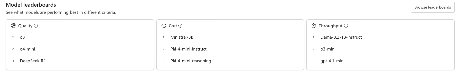 Azure AI model catalogue leaderboard showing performance metrics