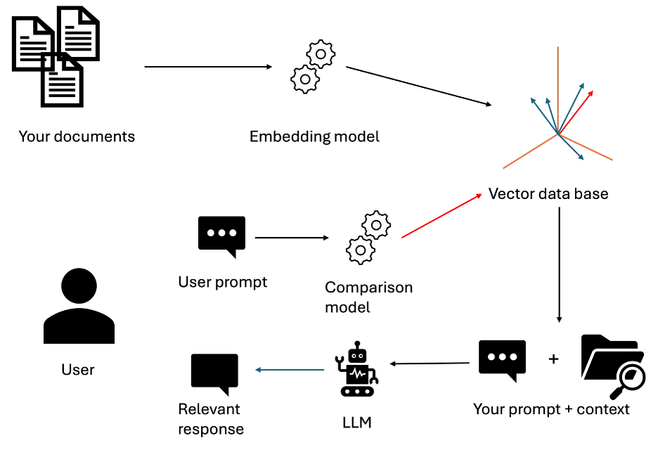 Retrieval Augmented Generation (RAG) process diagram