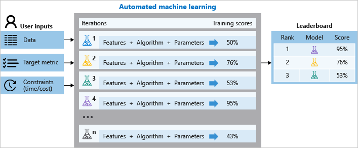 Azure portal search showing machine learning service