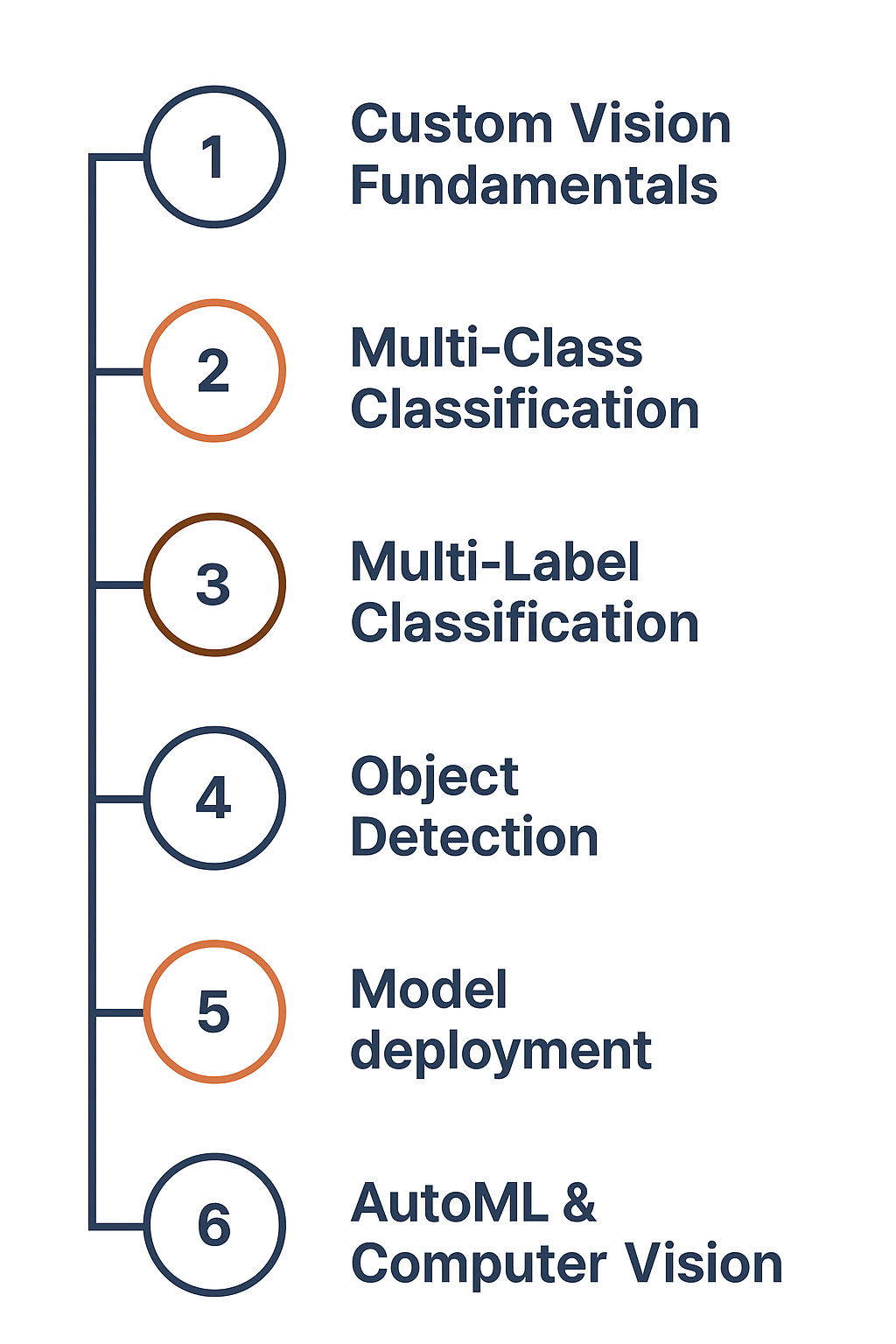 Overview of the Custom Vision learning journey Custom Vision Learning Timeline