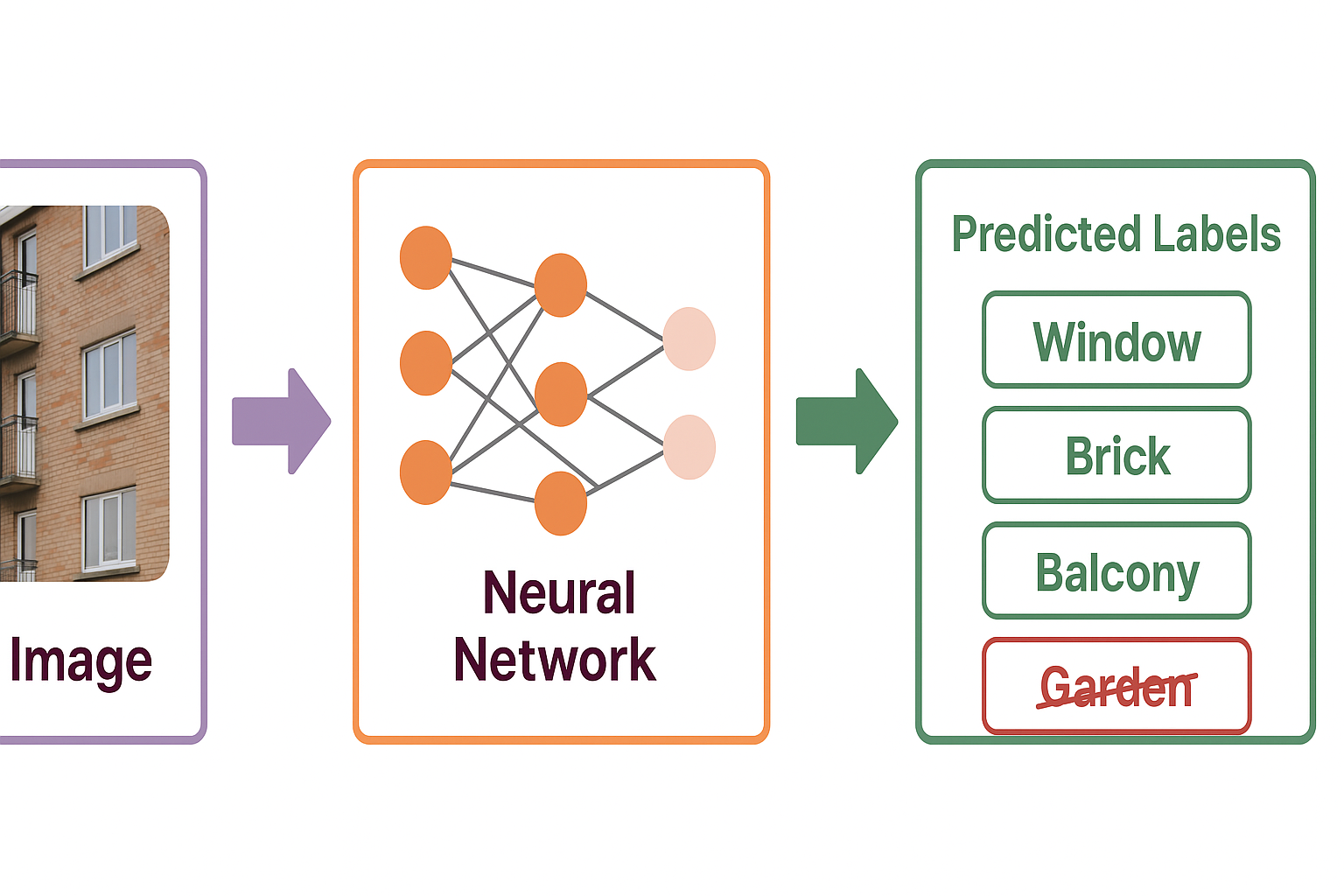 Multi-label classification concept diagram showing image input, neural network processing, and multiple predicted labels output