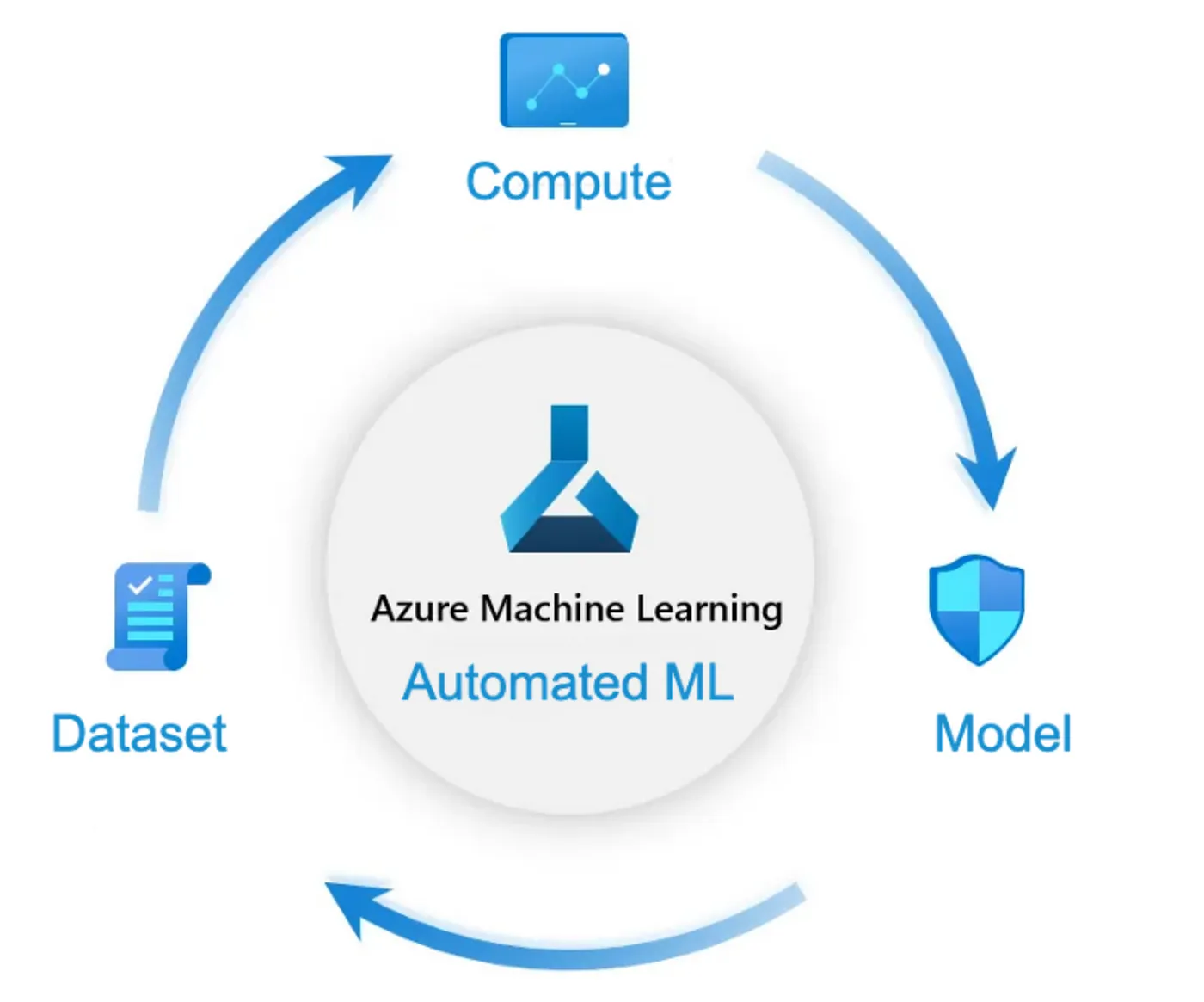 Azure Machine Learning AutoML workflow diagram showing Dataset, Compute, and Model in a circular flow