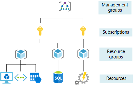 Overview of Azure's resource organisation